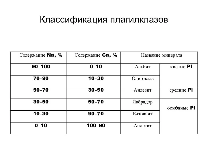 Классификация плагилклазов