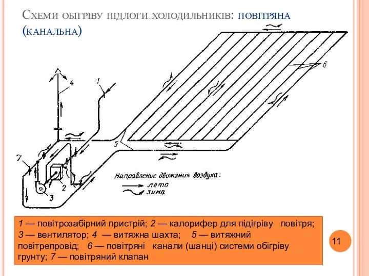 1 — повітрозабірний пристрій; 2 — калорифер для підігріву повітря; 3