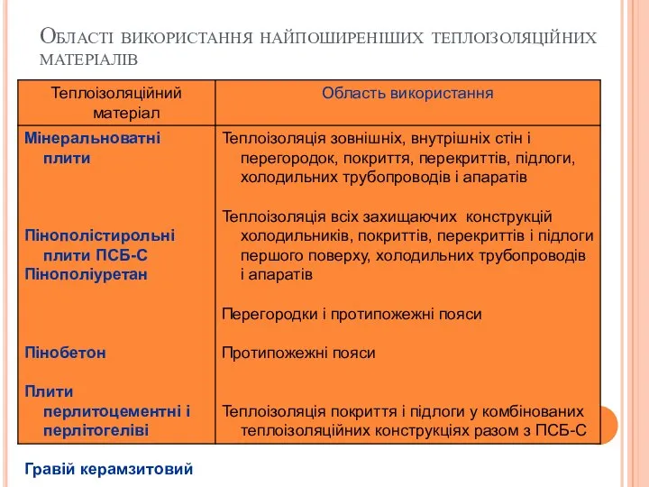 Області використання найпоширеніших теплоізоляційних матеріалів