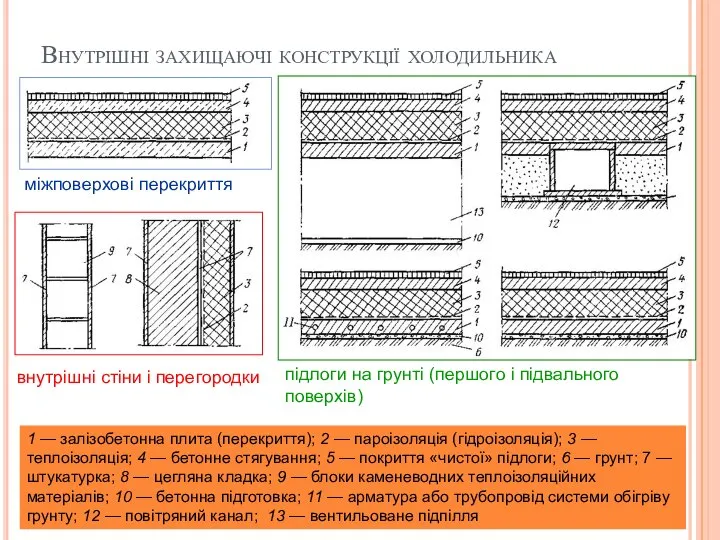 Внутрішні захищаючі конструкції холодильника підлоги на грунті (першого і підвального поверхів)