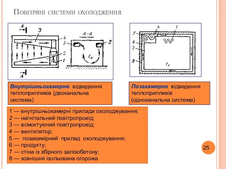 Повітряні системи охолодження 1 — внутрішньокамерні прилади охолоджування; 2 — нагнітальний