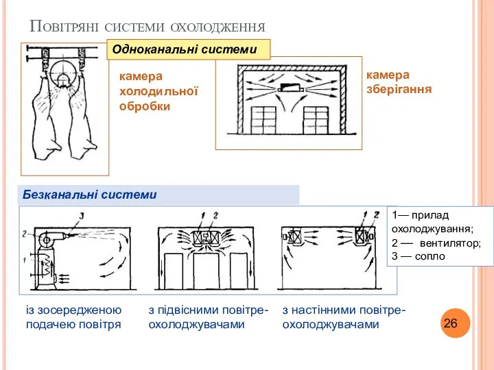 Повітряні системи охолодження камера холодильної обробки камера зберігання Безканальні системи Одноканальні