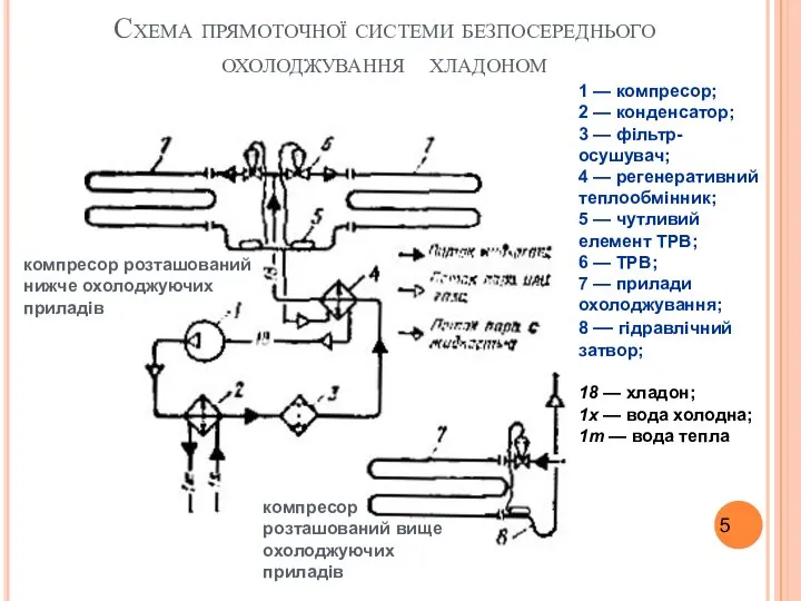 Схема прямоточної системи безпосереднього охолоджування хладоном 1 — компресор; 2 —