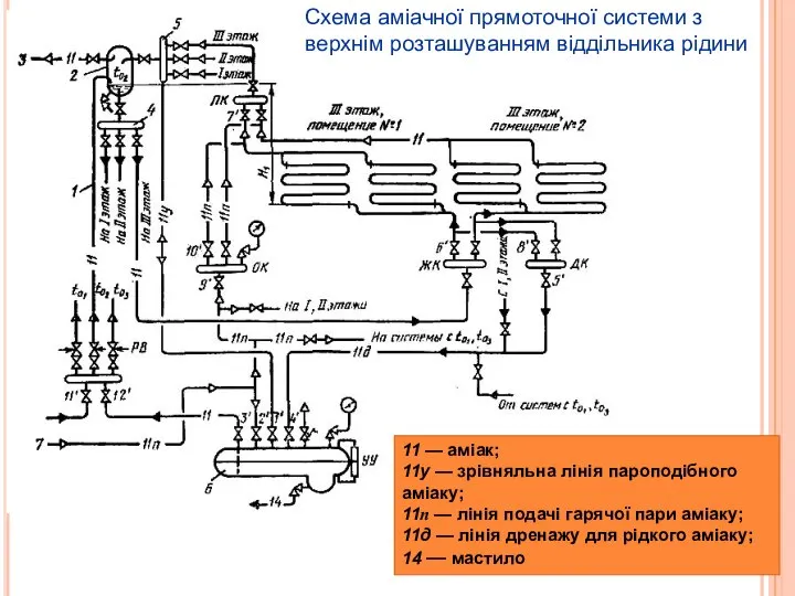 Схема аміачної прямоточної системи з верхнім розташуванням віддільника рідини 11 —