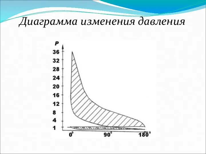 Диаграмма изменения давления