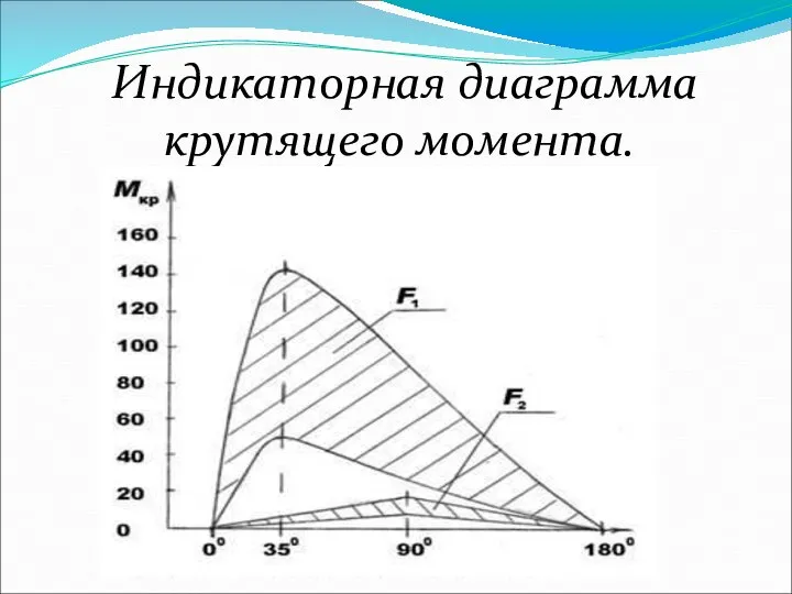 Индикаторная диаграмма крутящего момента.