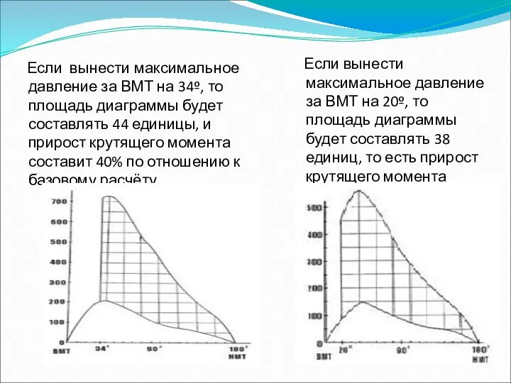 Если вынести максимальное давление за ВМТ на 20º, то площадь диаграммы