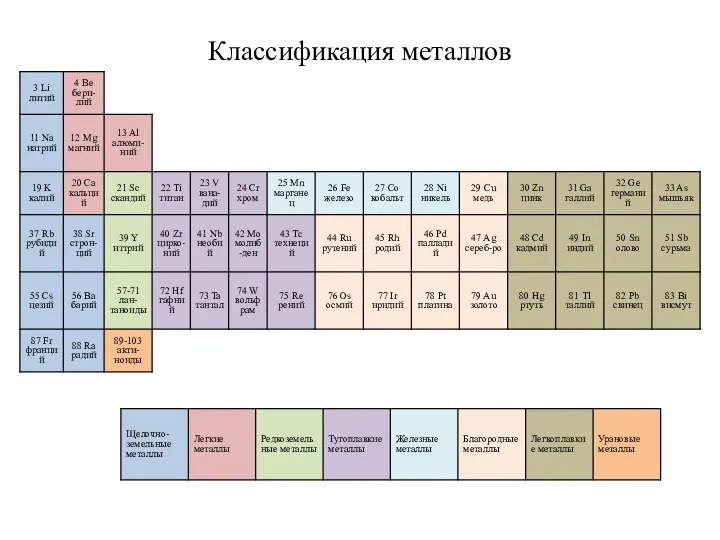 Классификация металлов