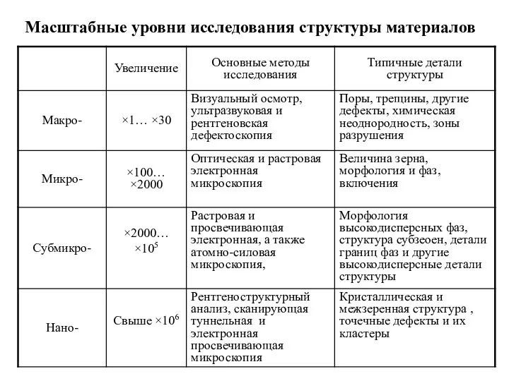 Масштабные уровни исследования структуры материалов