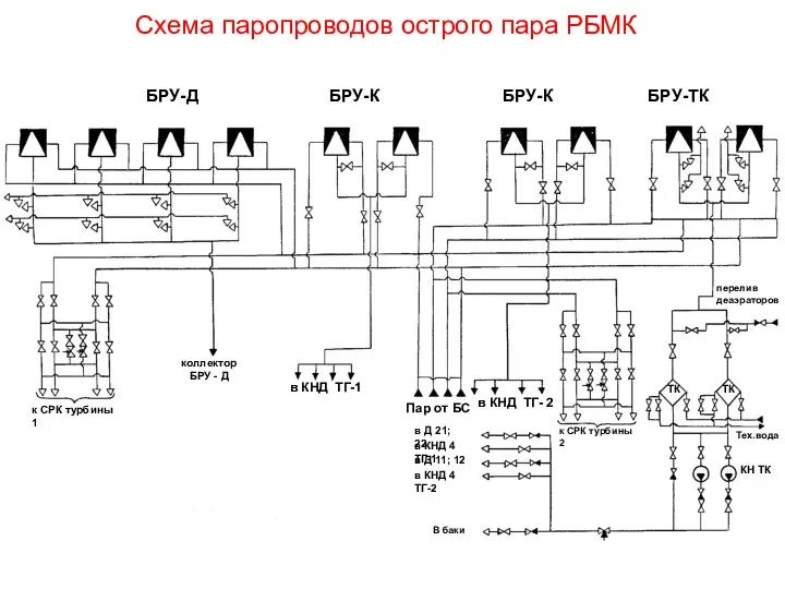 Схема паропроводов острого пара РБМК БРУ-Д БРУ-К БРУ-К БРУ-ТК ТК ТК