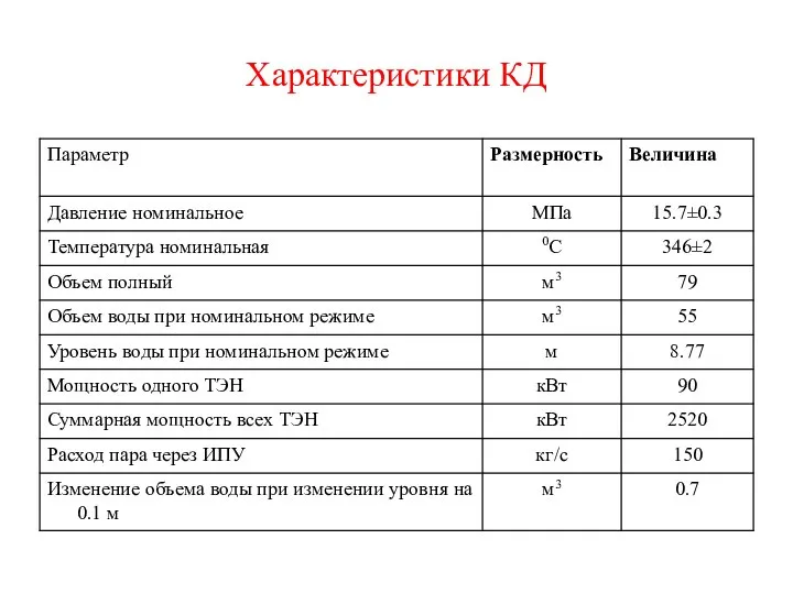 Характеристики КД