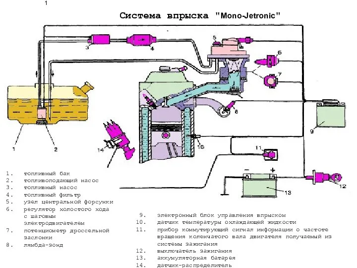 1 Система впрыска "Mono-Jetronic" электронный блок управления впрыском датчик температуры охлаждающей