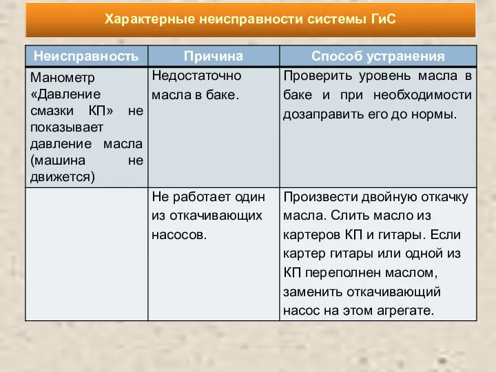 Характерные неисправности системы ГиС