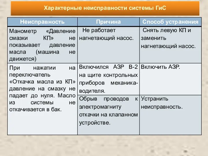 Характерные неисправности системы ГиС