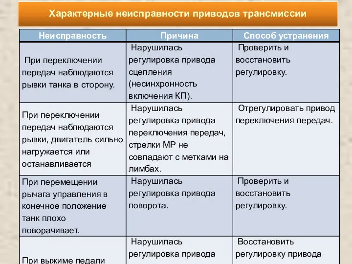 Характерные неисправности приводов трансмиссии