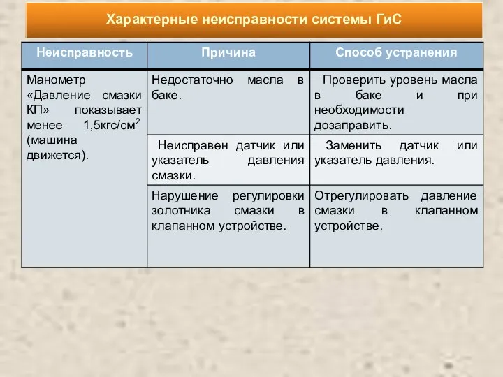 Характерные неисправности системы ГиС