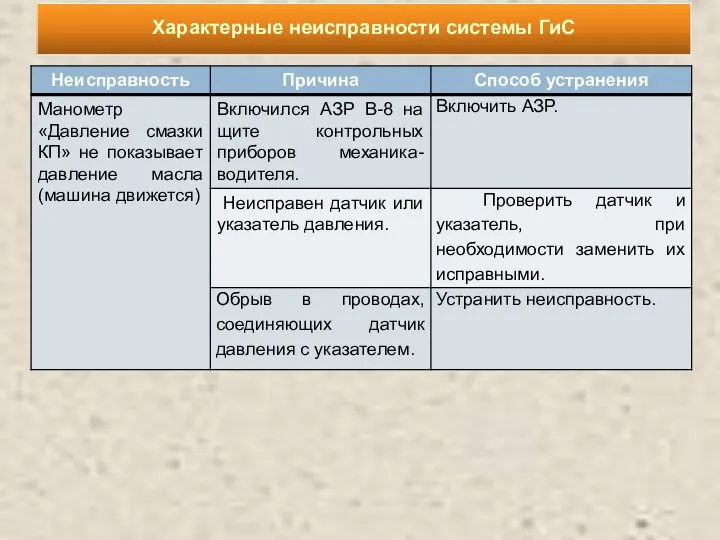 Характерные неисправности системы ГиС