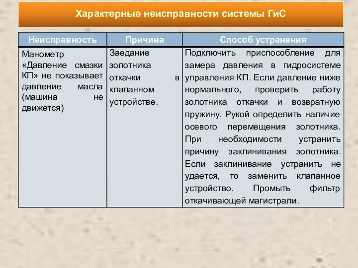 Характерные неисправности системы ГиС