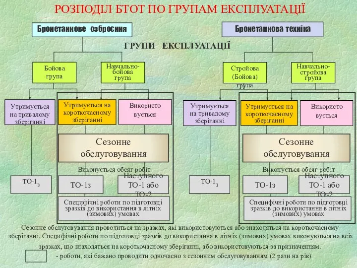 Виконується обсяг робіт Виконується обсяг робіт Сезонне обслуговування ГРУПИ ЕКСПЛУАТАЦІЇ Використо