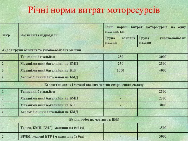 Річні норми витрат моторесурсів