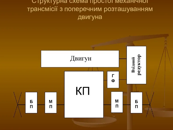 Структурна схема простої механічної трансмісії з поперечним розташуванням двигуна