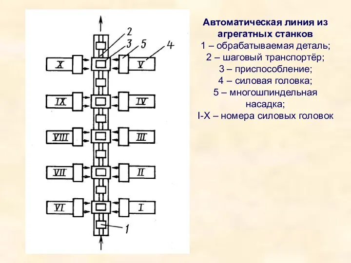 Автоматическая линия из агрегатных станков 1 – обрабатываемая деталь; 2 –