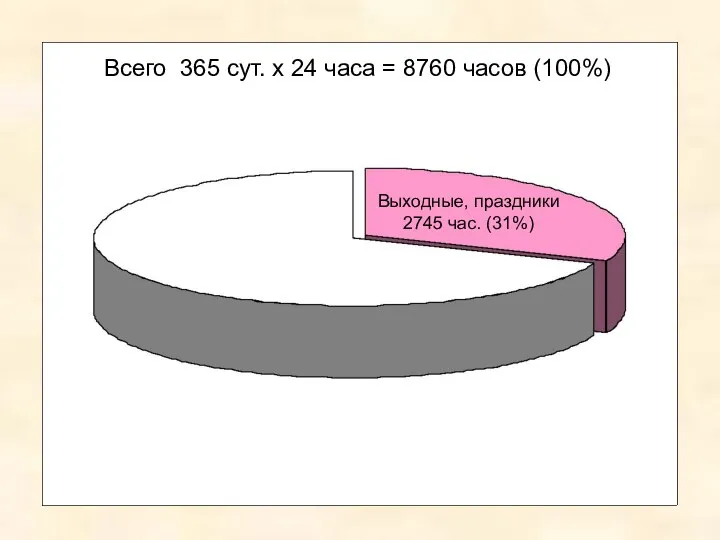 Выходные, праздники 2745 час. (31%) Всего 365 сут. х 24 часа = 8760 часов (100%)