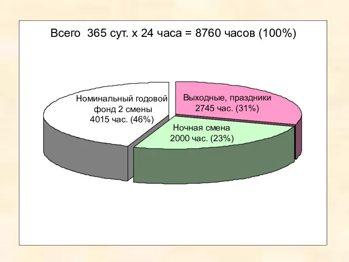 Выходные, праздники 2745 час. (31%) Всего 365 сут. х 24 часа