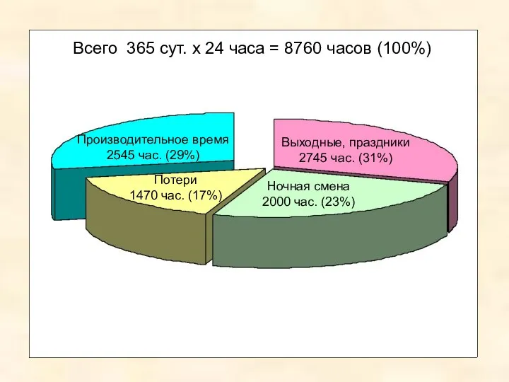 Выходные, праздники 2745 час. (31%) Всего 365 сут. х 24 часа