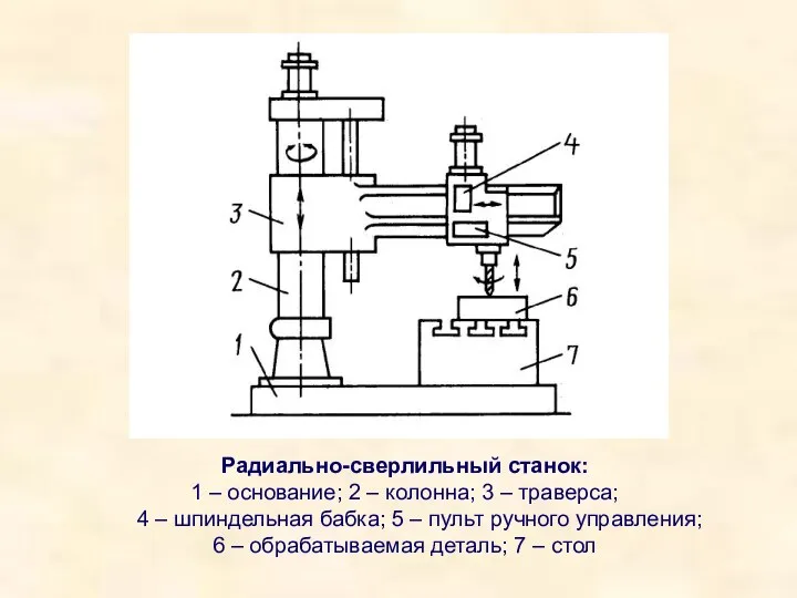 Радиально-сверлильный станок: 1 – основание; 2 – колонна; 3 – траверса;