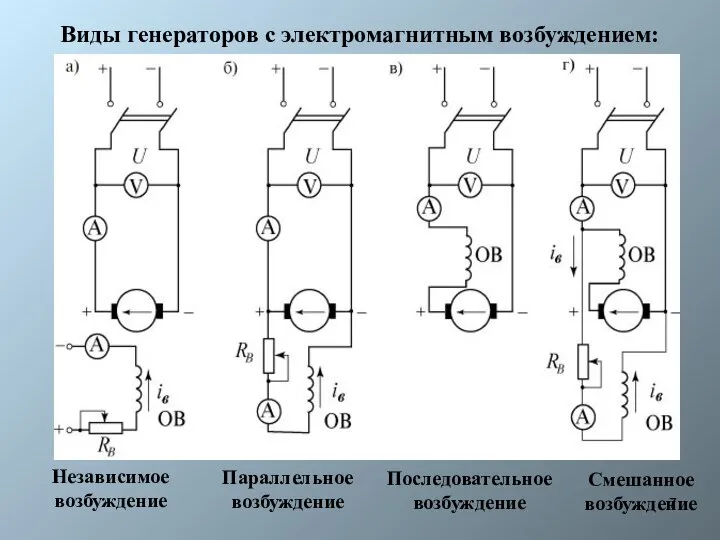 Виды генераторов с электромагнитным возбуждением: Независимое возбуждение Параллельное возбуждение Последовательное возбуждение Смешанное возбуждение