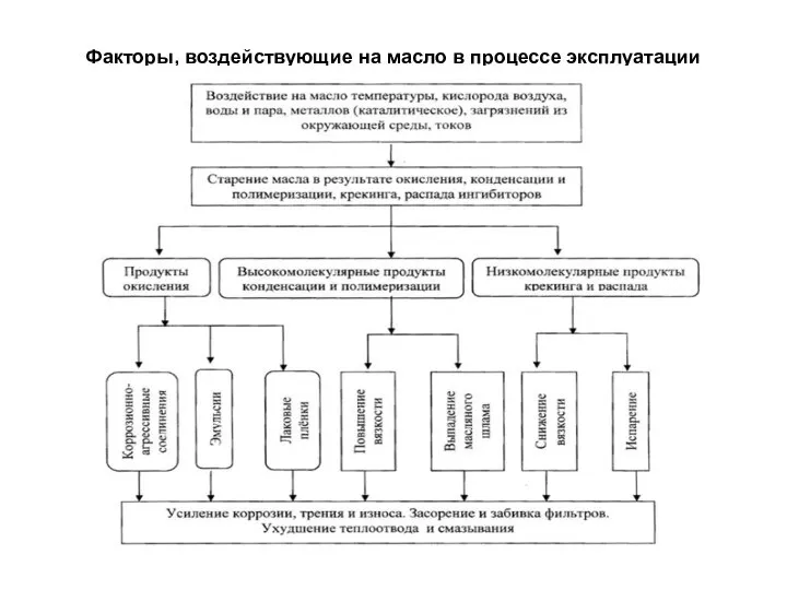 Факторы, воздействующие на масло в процессе эксплуатации