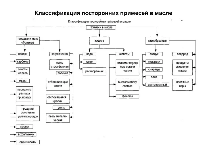 Классификация посторонних примесей в масле