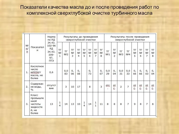 Показатели качества масла до и после проведения работ по комплексной сверхглубокой очистке турбинного масла