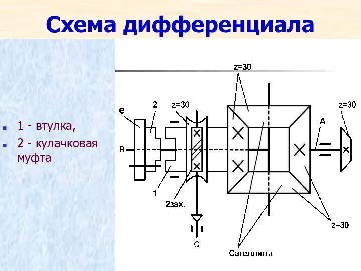 Схема дифференциала 1 - втулка, 2 - кулачковая муфта