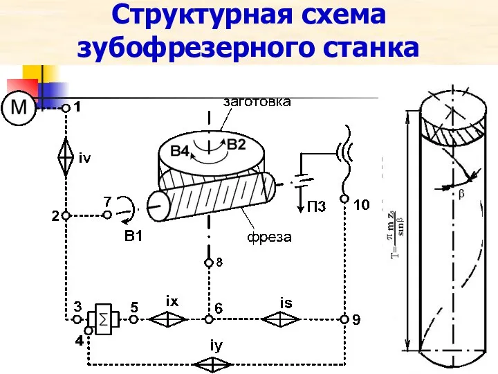 Структурная схема зубофрезерного станка