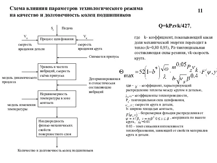 Схема влияния параметров технологического режима на качество и долговечность колец подшипников