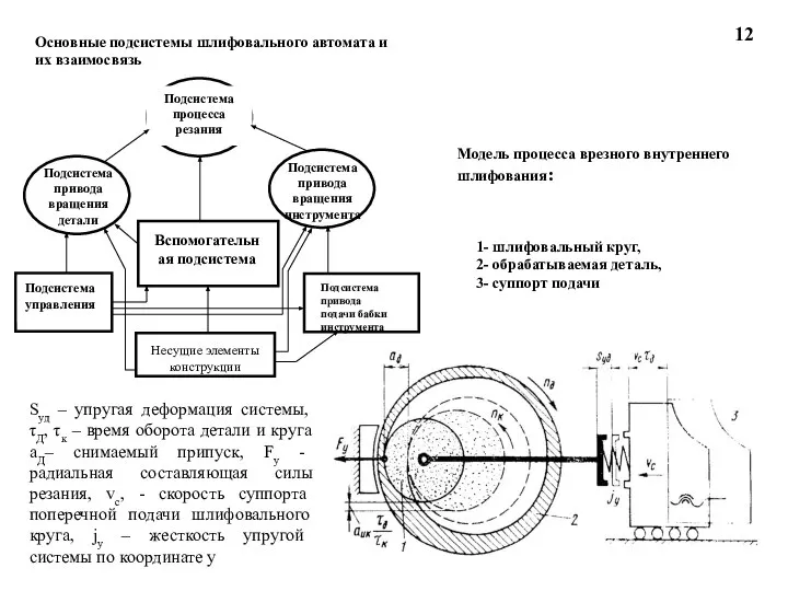 Основные подсистемы шлифовального автомата и их взаимосвязь 12 Модель процесса врезного