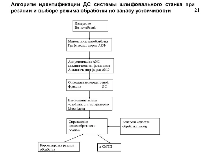 Измерение ВА-колебаний Математическая обработка Графическая форма АКФ Аппроксимация АКФ аналитическими функциями