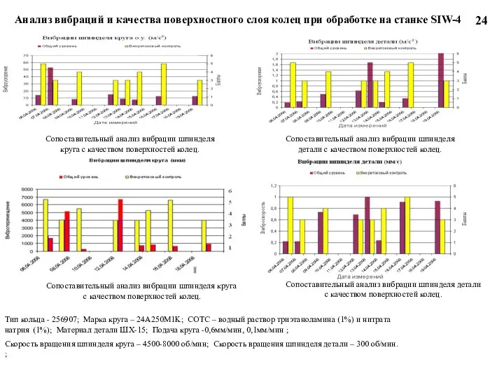 Сопоставительный анализ вибрации шпинделя круга с качеством поверхностей колец. Сопоставительный анализ