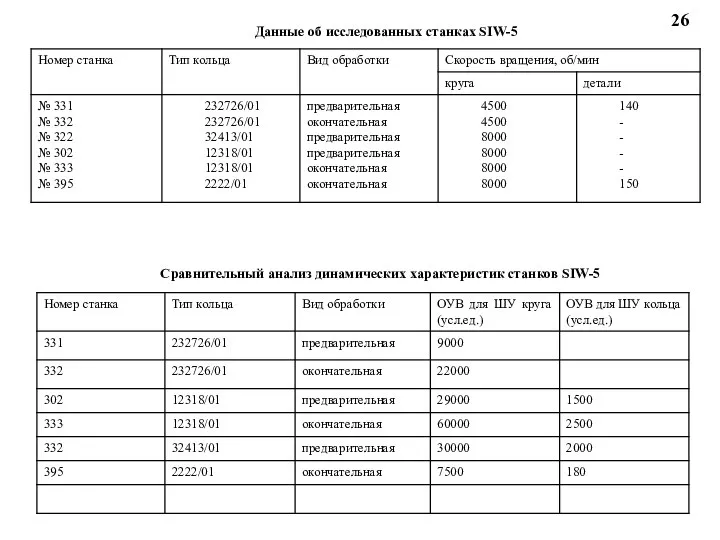 Данные об исследованных станках SIW-5 Сравнительный анализ динамических характеристик станков SIW-5 26