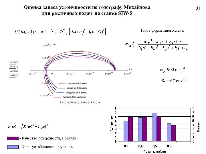 Оценка запаса устойчивости по годографу Михайлова для различных подач на станке