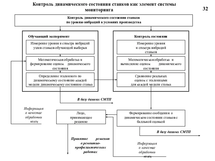 Контроль динамического состояния станков как элемент системы мониторинга 32