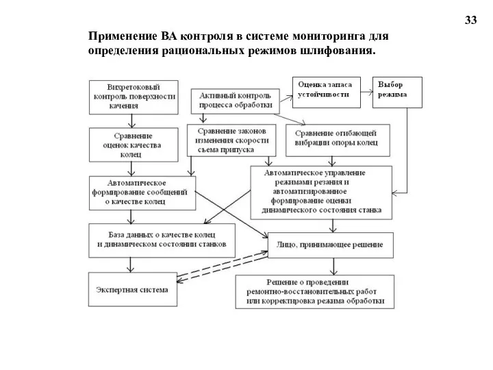 Применение ВА контроля в системе мониторинга для определения рациональных режимов шлифования. 33