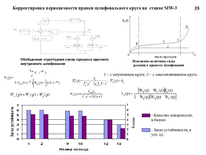 Обобщенная структурная схема процесса врезного внутреннего шлифования 35 1 – с