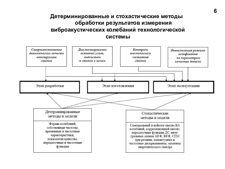 Детерминированные и стохастические методы обработки результатов измерения виброакустических колебаний технологической системы 6