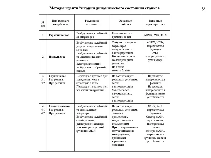 Методы идентификации динамического состояния станков 9