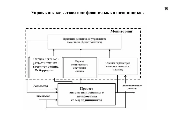 Управление качеством шлифования колец подшипников 10