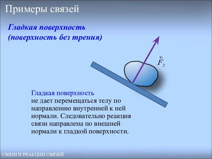 Примеры связей Гладкая поверхность не дает перемещаться телу по направлению внутренней