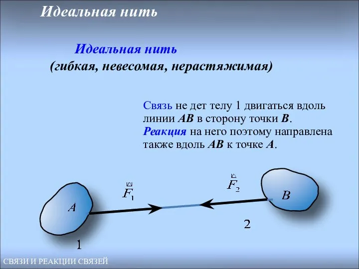 Идеальная нить Идеальная нить (гибкая, невесомая, нерастяжимая) Связь не дет телу